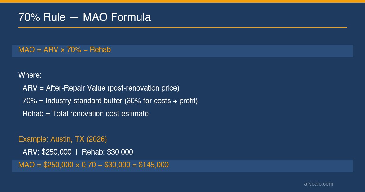 70 percent rule calculator real estate MAO formula showing ARV times 70 percent minus rehab
