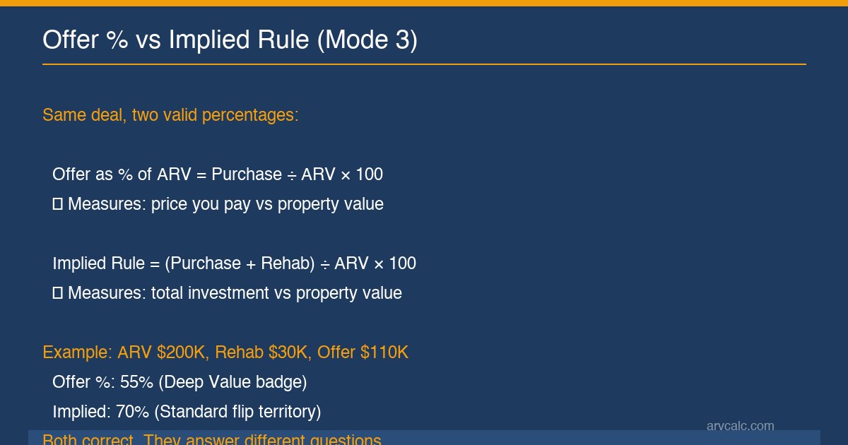 Offer as percent of ARV versus Implied Rule comparison in this tool
