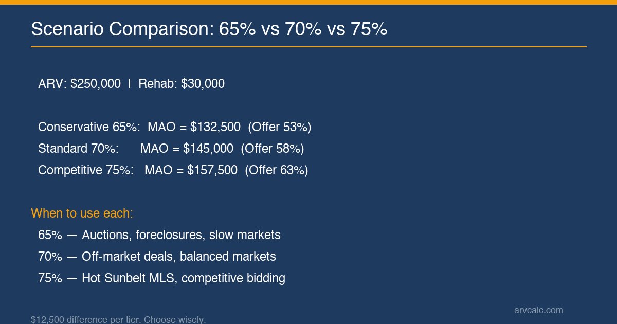 70 percent rule scenario comparison at 65 70 and 75 percent for real estate