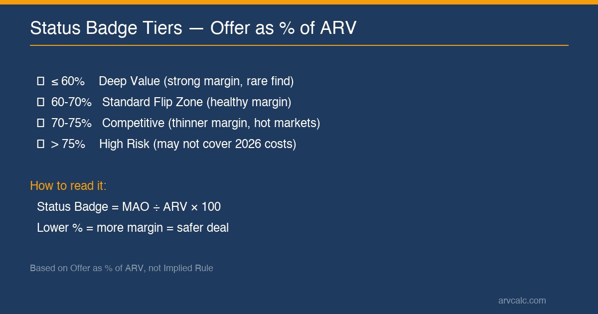 the calculator status badge tiers from Deep Value to High Risk