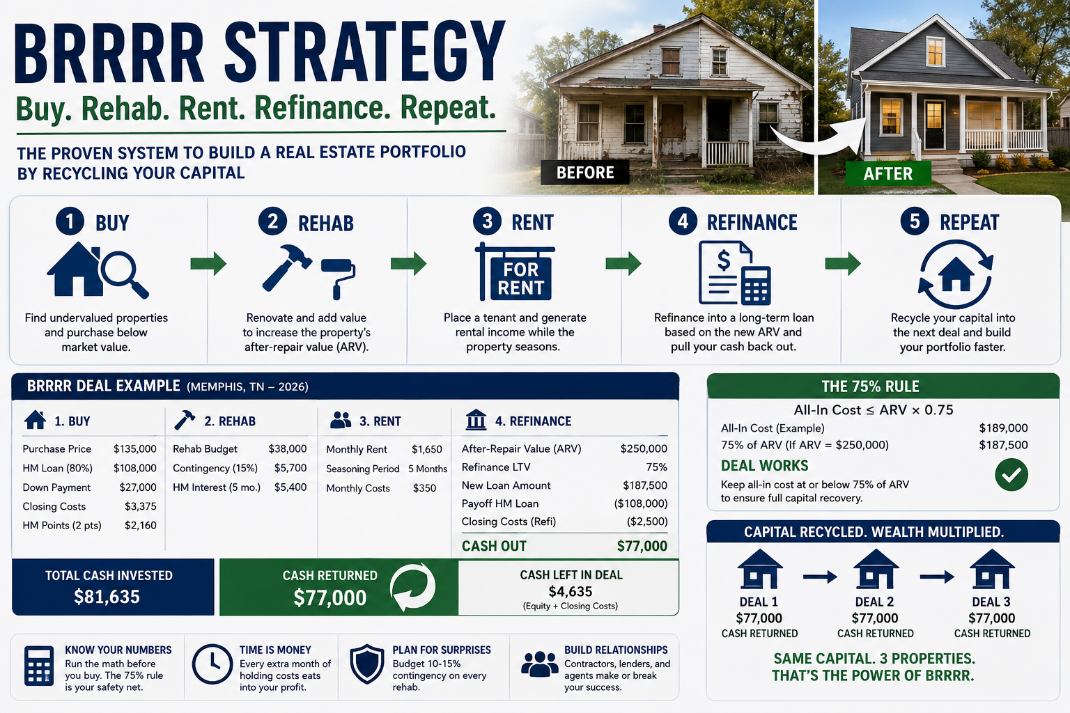 BRRRR strategy infographic showing the buy rehab rent refinance repeat cycle with a Memphis deal example and the 75 percent rule for capital recovery
