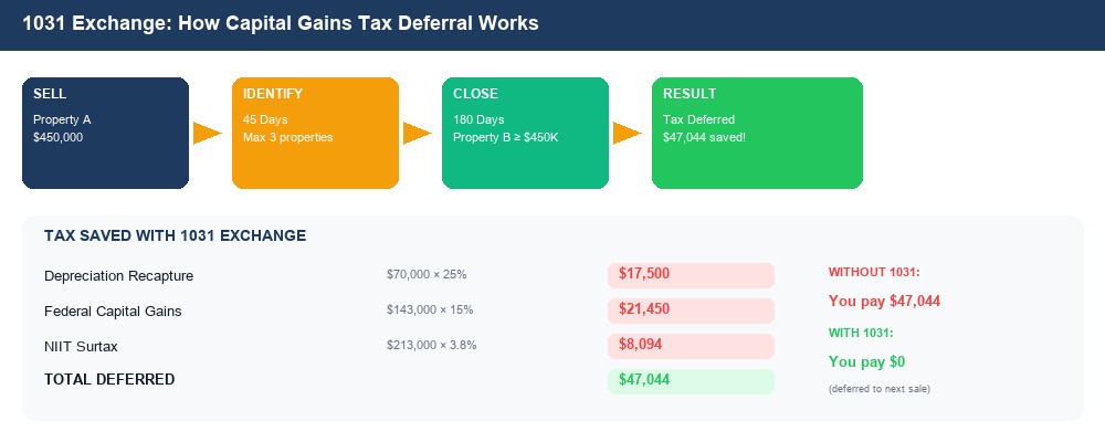 1031 exchange capital gains deferral flow diagram