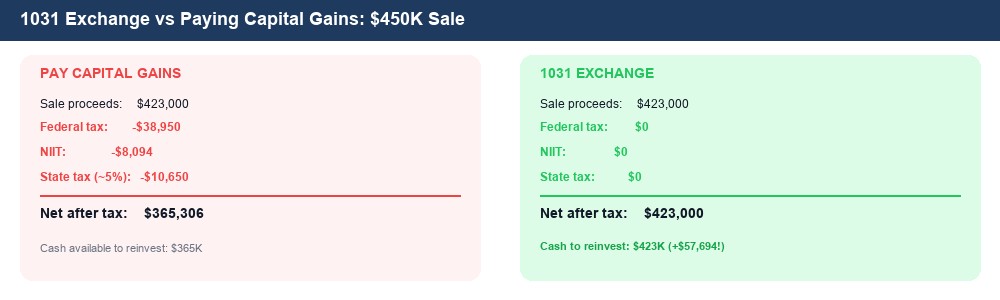 1031 exchange vs paying capital gains tax comparison