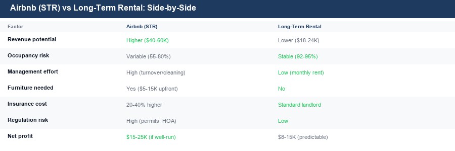Airbnb vs long-term rental comparison