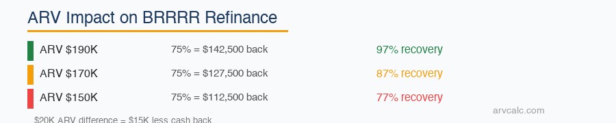 ARV calculator $20K ARV difference = $15K less cash back