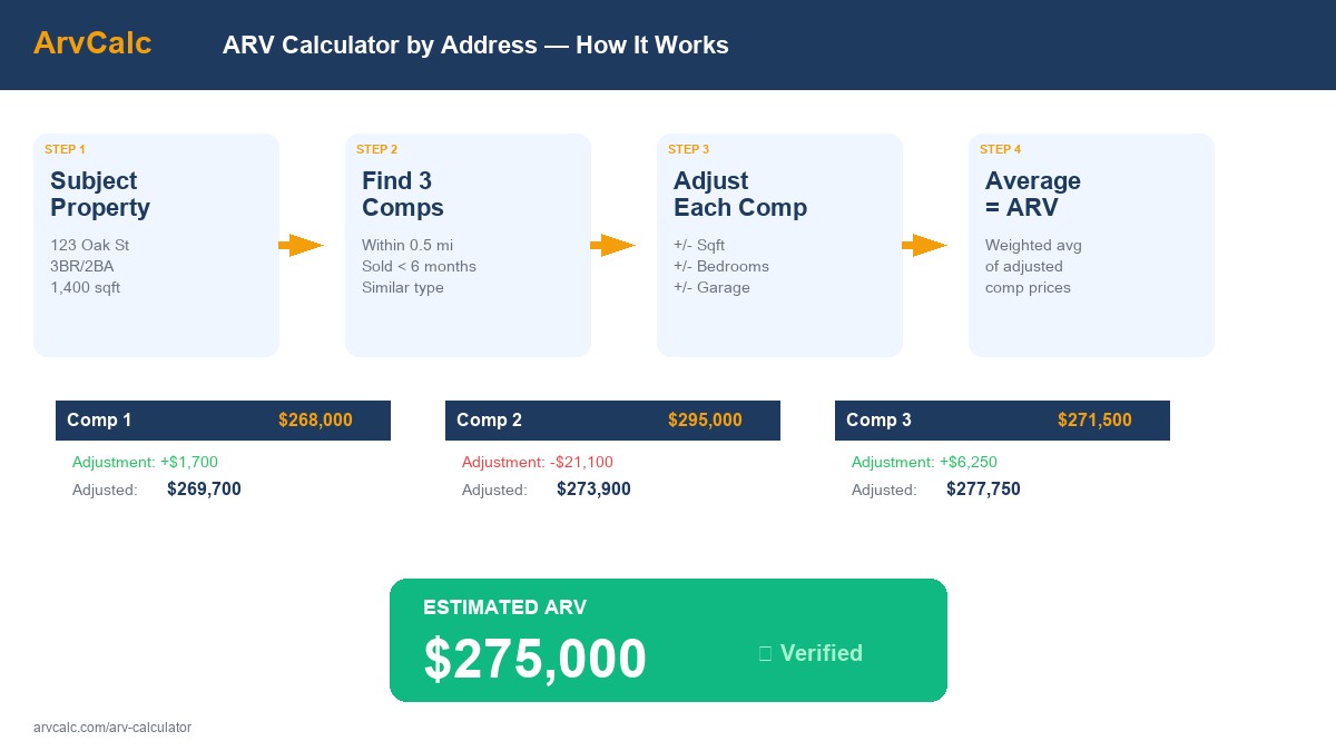 ARV calculation flow: subject property compared to 3 comparable sales with adjustments leading to estimated after repair value