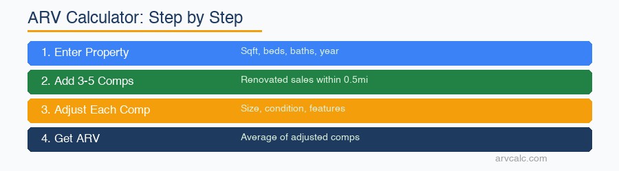 ARV calculator 4 steps: property → comps → adjust → ARV