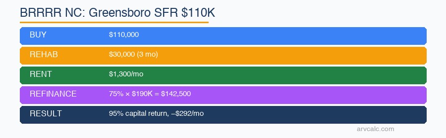 BRRRR North Carolina Greensboro: $110K → $190K ARV → 95% return