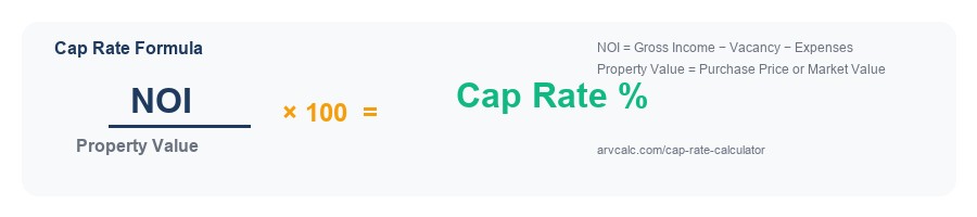 Cap rate formula diagram