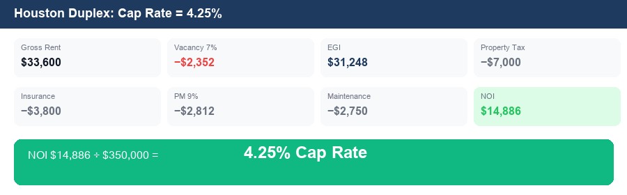 Houston duplex cap rate 4.25 percent calculation