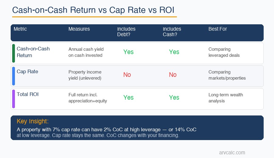 Cash-on-cash return vs cap rate vs ROI comparison chart showing when to use each metric