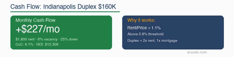 Property cash flow calculator Indianapolis: +$227/mo — rent/price 1.1% above the 0.8% threshold
