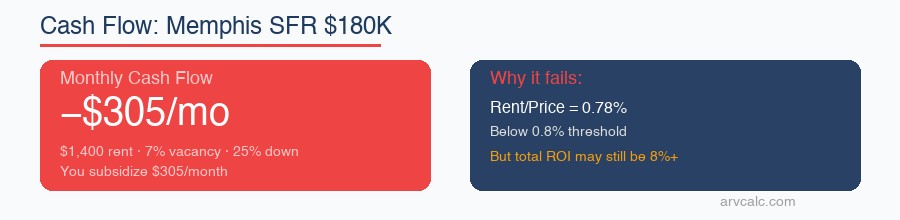 Property cash flow calculator Memphis: −$305/mo — but total ROI may still be 8%+ with appreciation