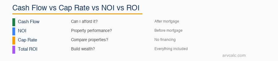 Property cash flow calculator Cash Flow vs Cap Rate vs NOI vs ROI: different questions, different metrics