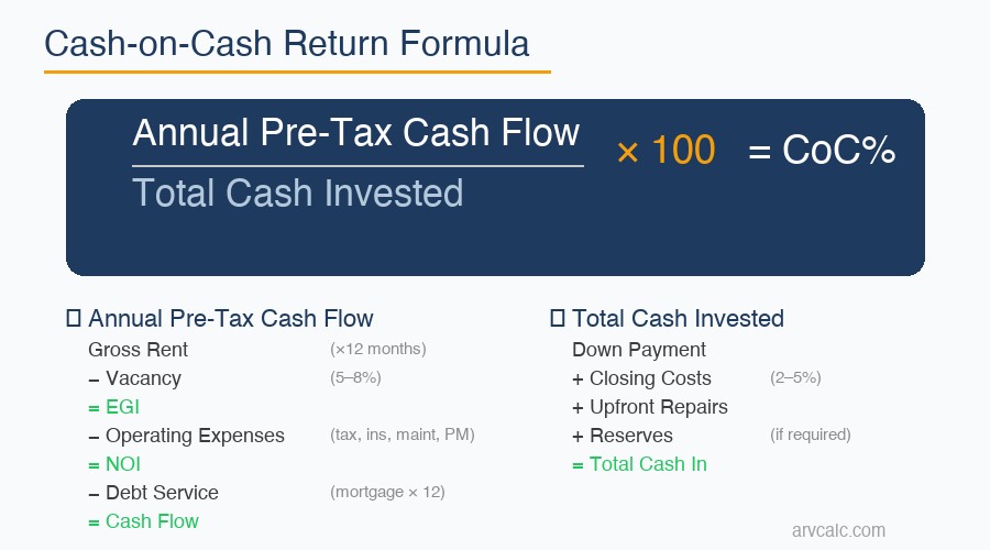 Cash-on-cash return formula diagram showing annual pre-tax cash flow divided by total cash invested