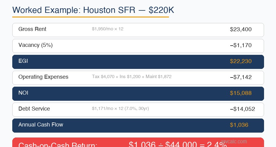 Cash-on-cash return calculation for Houston SFR 220K showing 2.4 percent return below average