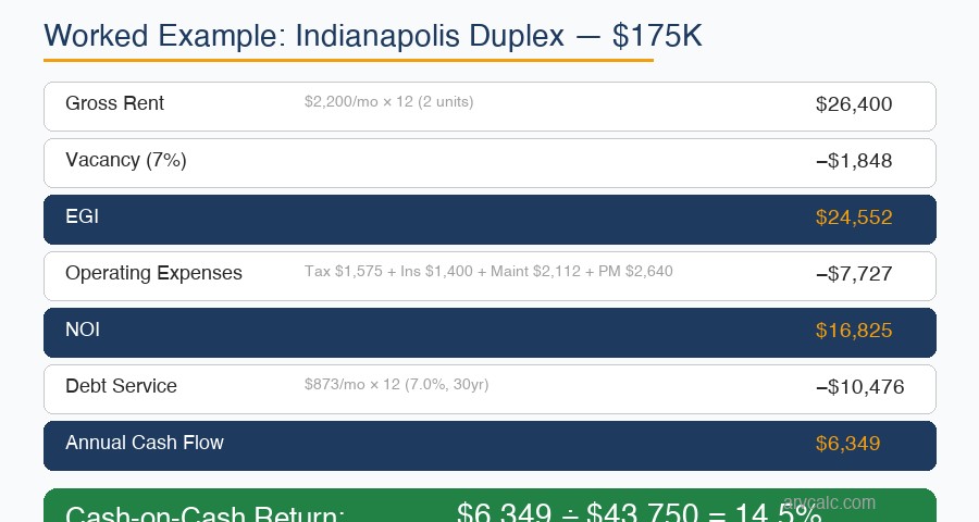 Cash-on-cash return calculation for Indianapolis duplex 175K showing 14.5 percent excellent return