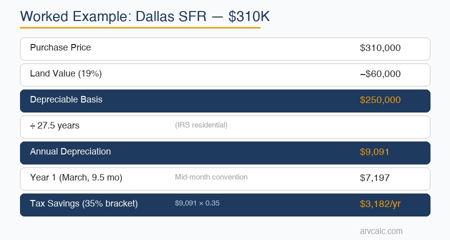 Real estate depreciation calculation for Dallas SFR showing 9091 annual depreciation