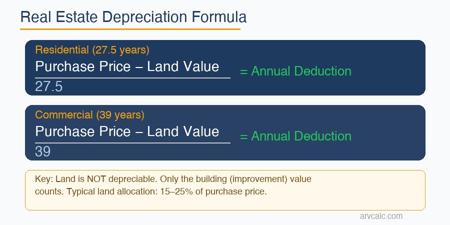 Real estate depreciation formula diagram showing residential 27.5 years and commercial 39 years calculation