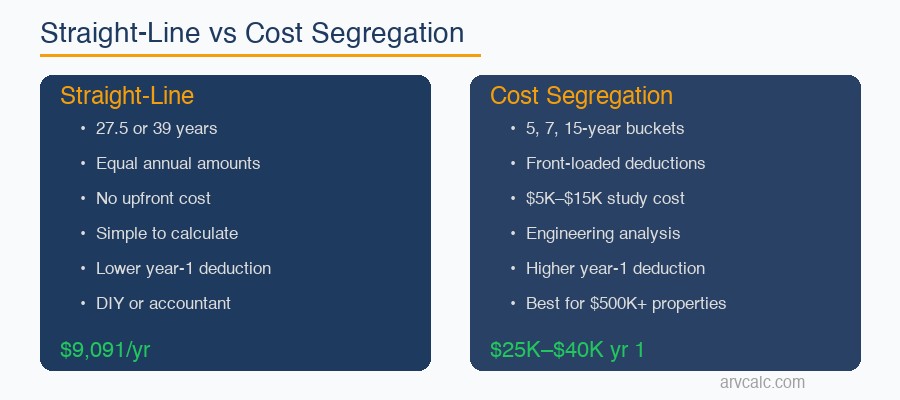 Straight-line depreciation vs cost segregation comparison for real estate investors