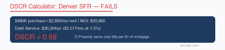 DSCR calculator Denver DSCR 0.69 — does NOT qualify