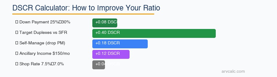 DSCR calculator 5 ways to improve DSCR: down payment, duplexes, self-manage