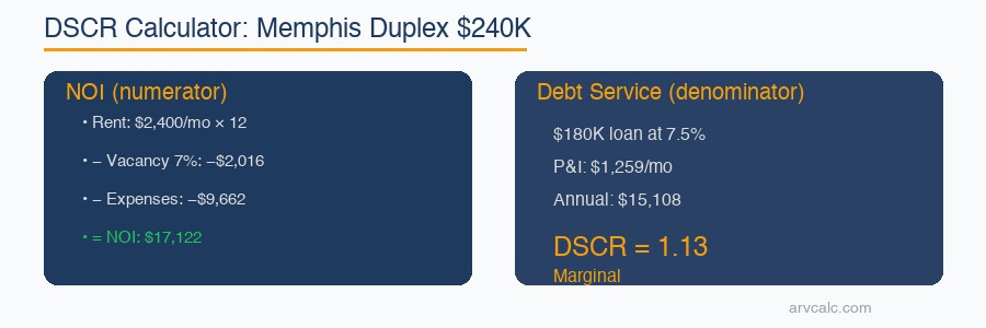 DSCR calculator Memphis DSCR 1.13 — marginal, needs improvement