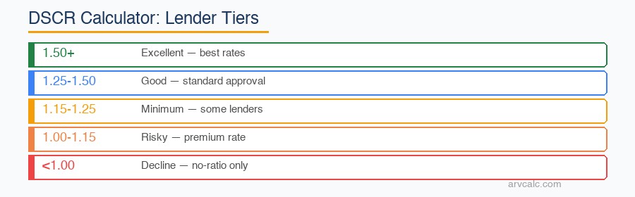 DSCR calculator DSCR Tiers: 1.50+ excellent to below 1.00 decline