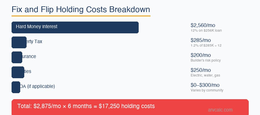 Fix and flip holding costs breakdown