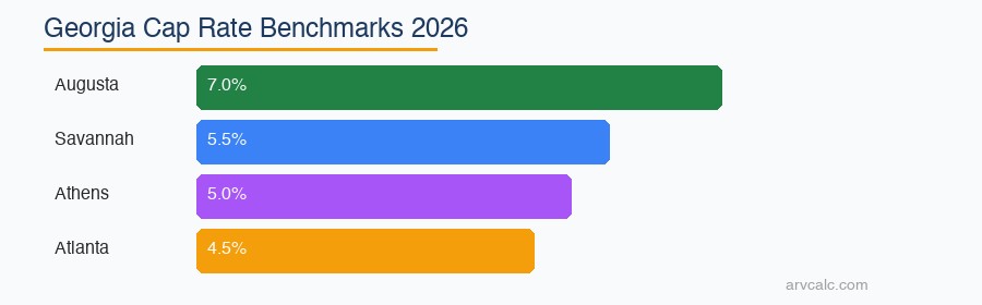 Georgia cap rate benchmarks 2026 Augusta Savannah Athens Atlanta comparison