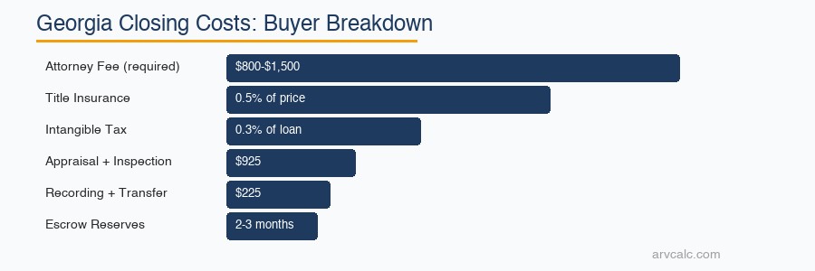 Georgia closing costs breakdown for investment property buyers attorney required