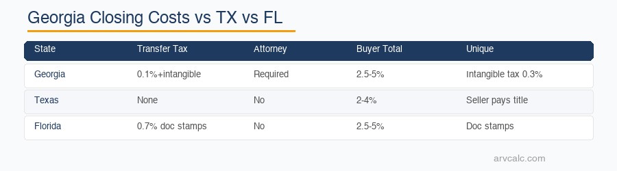 North Carolina closing costs vs Texas vs Florida comparison attorney required intangible tax