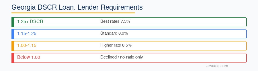 Georgia DSCR loan requirements by lender tier comparison 1.25 minimum