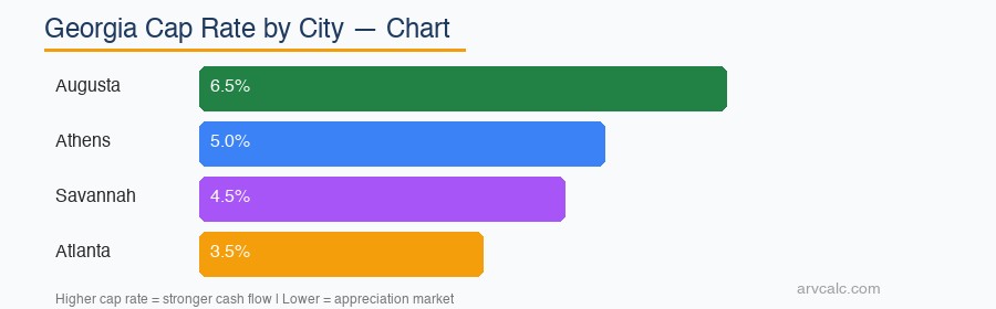 Georgia cap rate by city chart