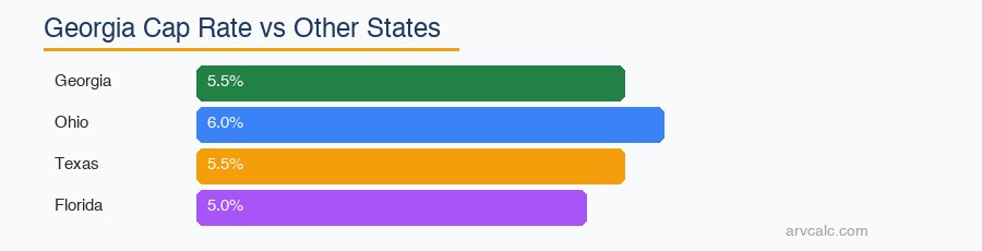 Georgia cap rate vs other states