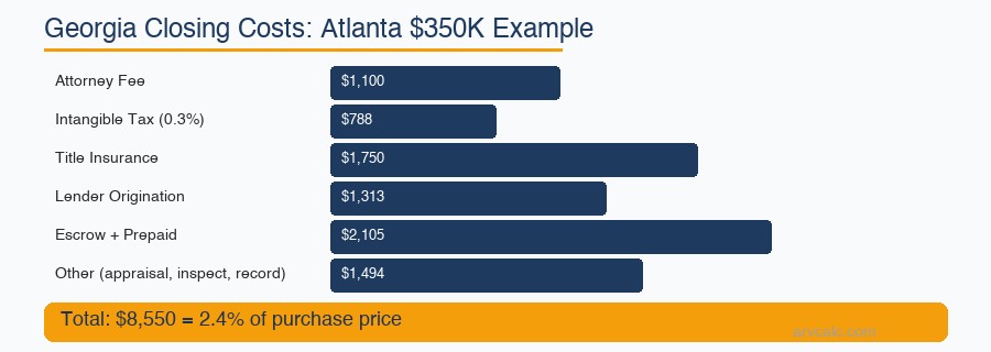 Georgia closing costs Atlanta 350K