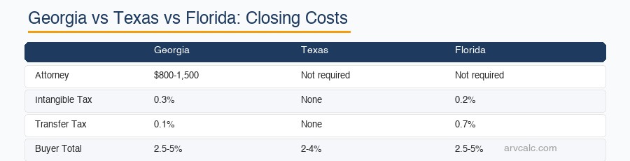 Georgia vs TX vs FL closing costs