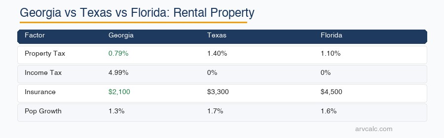 Georgia vs Texas vs Florida rental property