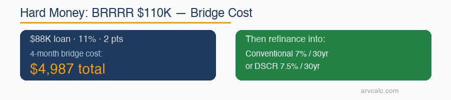 Hard money loan calculator BRRRR: $4,987 bridge cost then refinance to 7% permanent