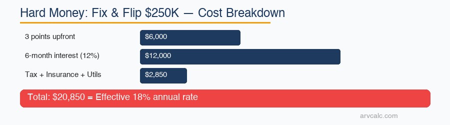 Hard money loan calculator Fix & Flip: $20,850 total cost on $200K loan over 6 months