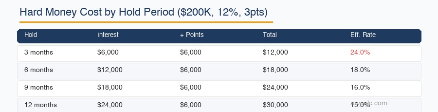 Hard money loan calculator 3-month hold: 24% effective rate vs 12-month: 15%