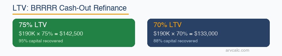 LTV calculator BRRRR: 75% LTV = $142,500 back (95%) vs 70% = $133,000 (88%)