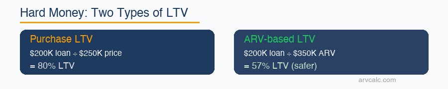 LTV calculator Hard money: purchase LTV (80%) vs ARV LTV (57%) — same loan, different risk