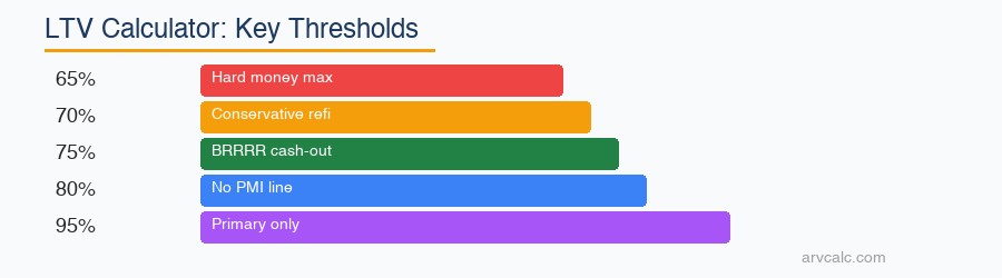 LTV calculator LTV thresholds: 65% hard money → 75% BRRRR → 80% no PMI