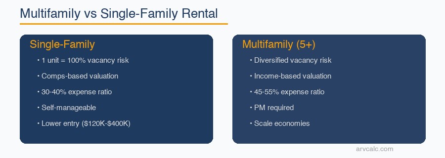 Multifamily vs single family comparison
