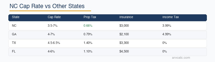 North Carolina cap rate vs other states comparison