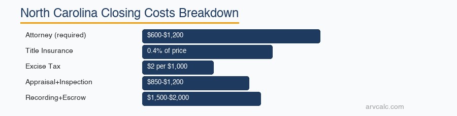 North Carolina closing costs NC Closing Costs: attorney + title + excise tax + escrow