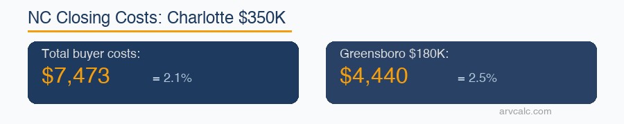 North Carolina closing costs Charlotte $7,473 (2.1%) vs Greensboro $4,440 (2.5%)