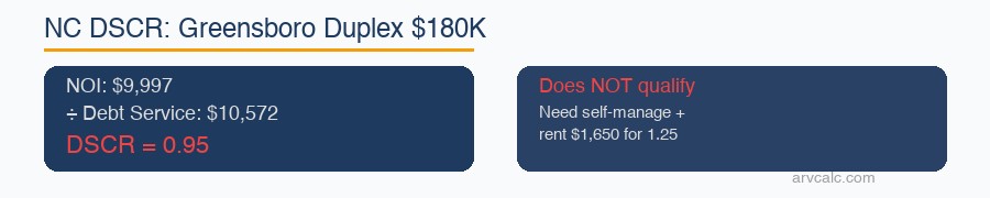 North Carolina DSCR Greensboro Duplex DSCR 0.95 — does not qualify even at 30% down