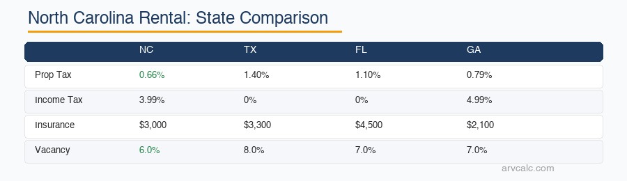 North Carolina rental property NC vs TX vs FL vs GA: NC wins on property tax (0.66%)